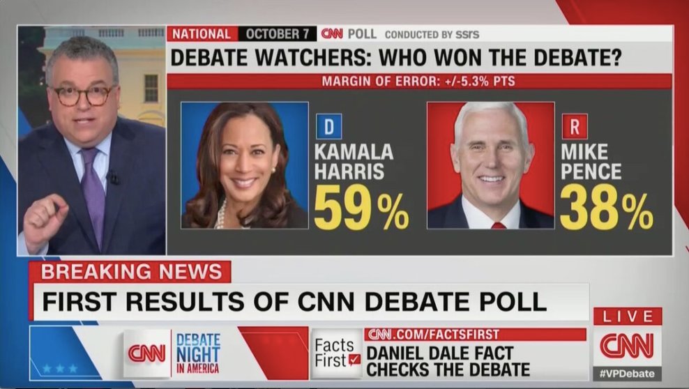 Kamala-Harris-Soundly-Defeats-Mike-Pence-in-CNN-Poll-on-VP-Debate-59-to-38-1200x678